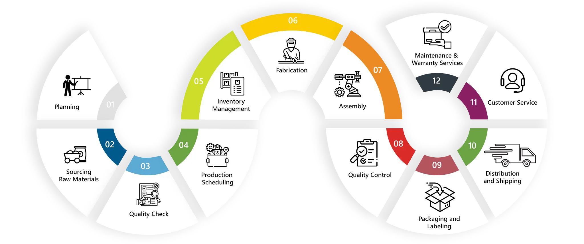 process flow for manufacturing industry with ERP
