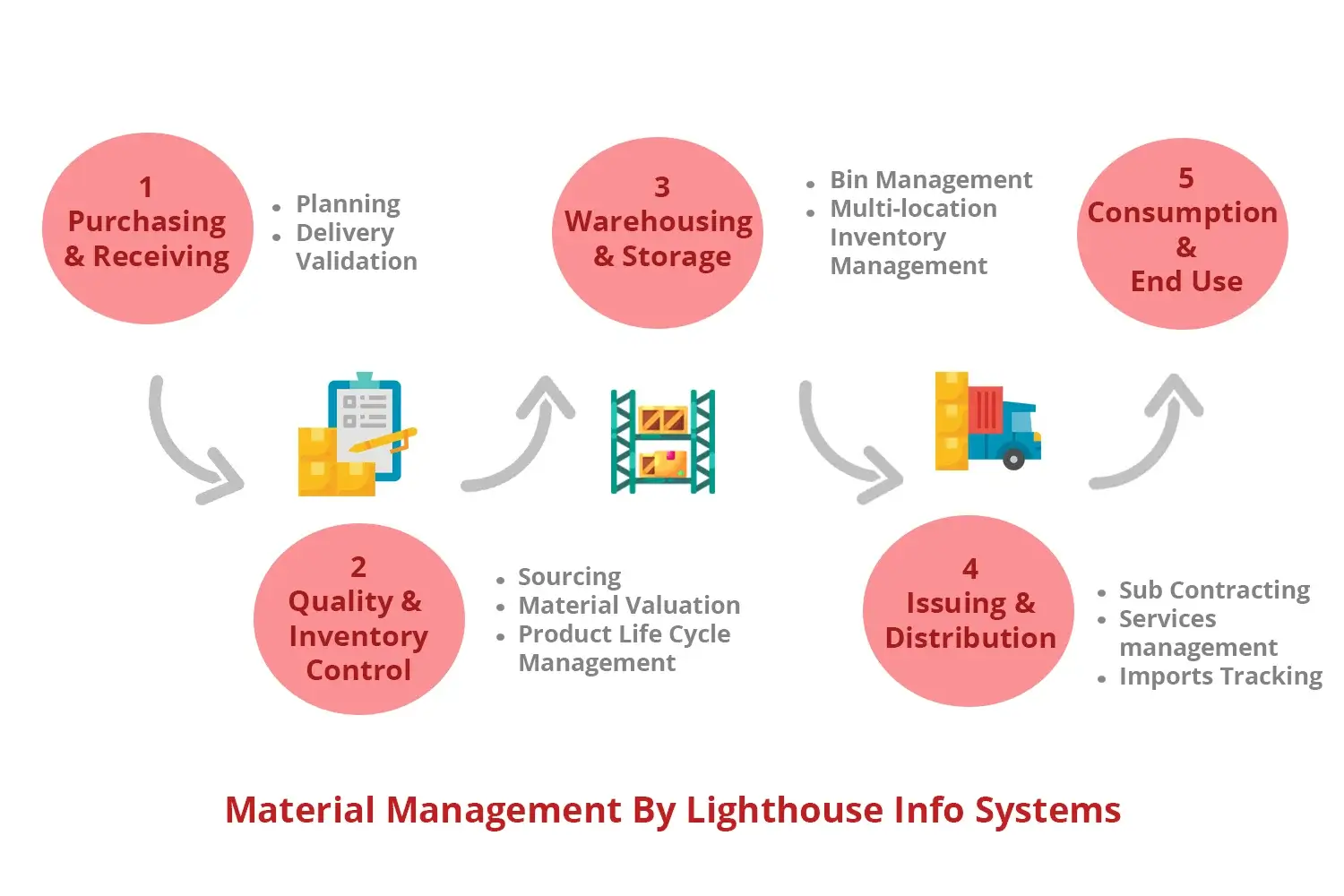 ERP Software for Material Management