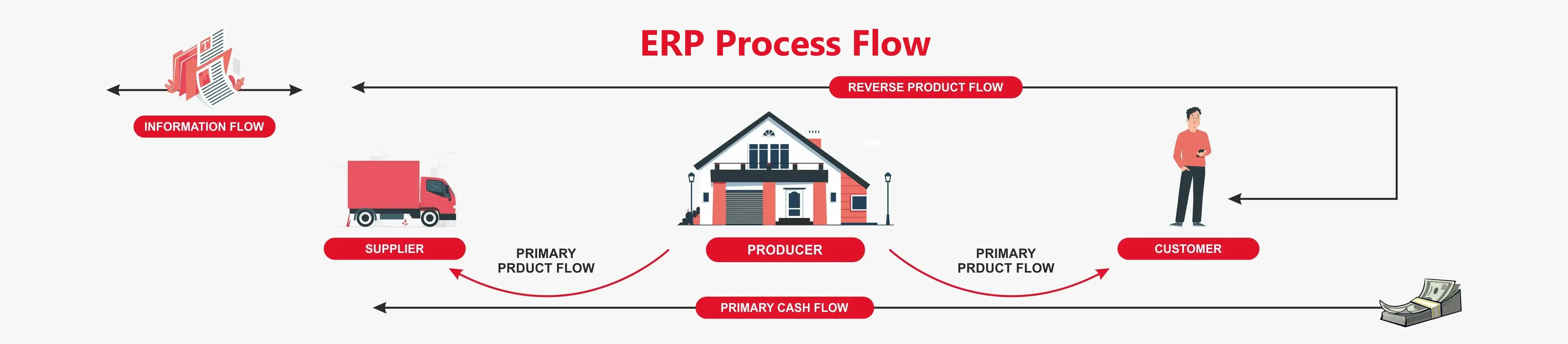 ERP
                                    for Cloud
